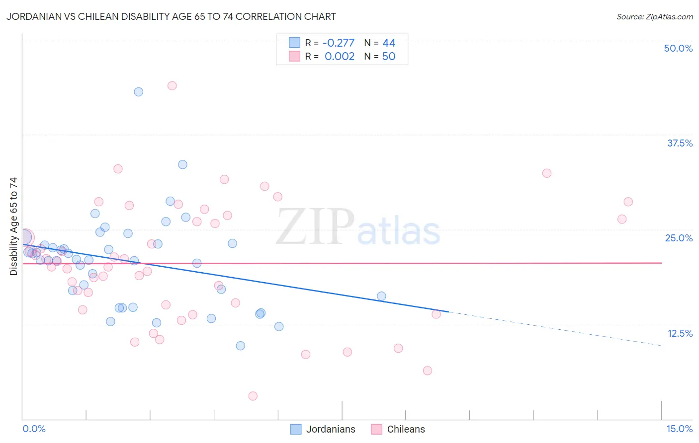 Jordanian vs Chilean Disability Age 65 to 74