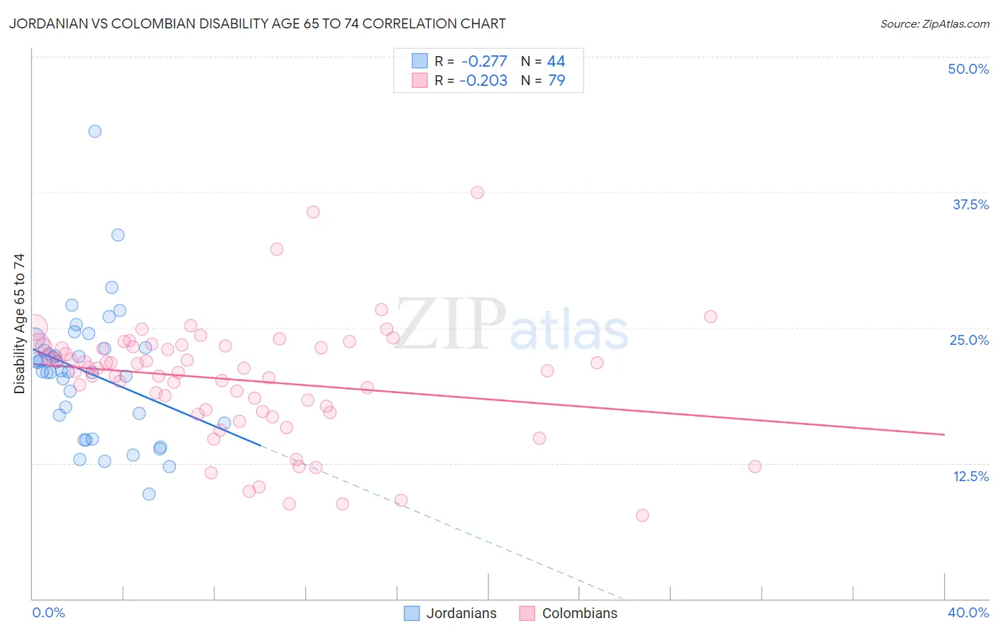 Jordanian vs Colombian Disability Age 65 to 74