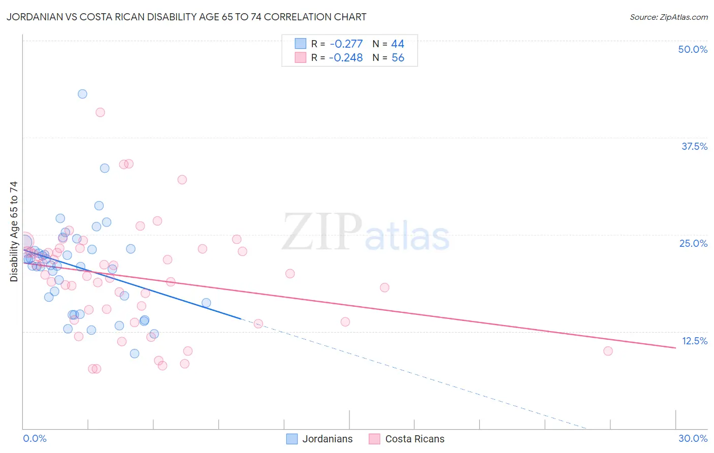 Jordanian vs Costa Rican Disability Age 65 to 74