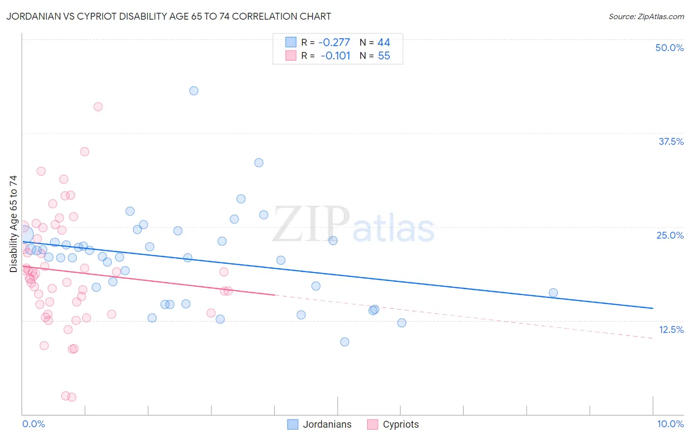 Jordanian vs Cypriot Disability Age 65 to 74