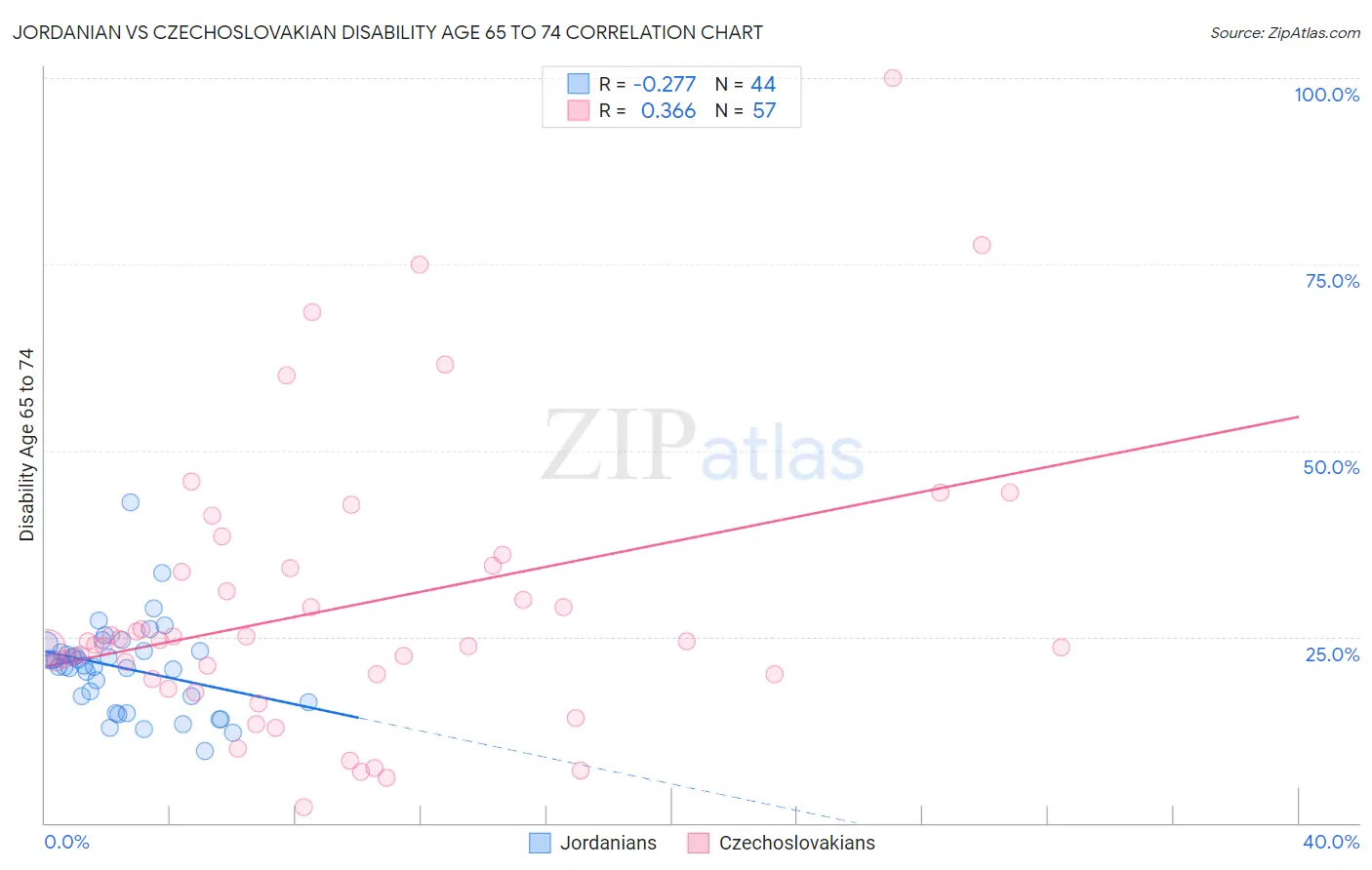 Jordanian vs Czechoslovakian Disability Age 65 to 74