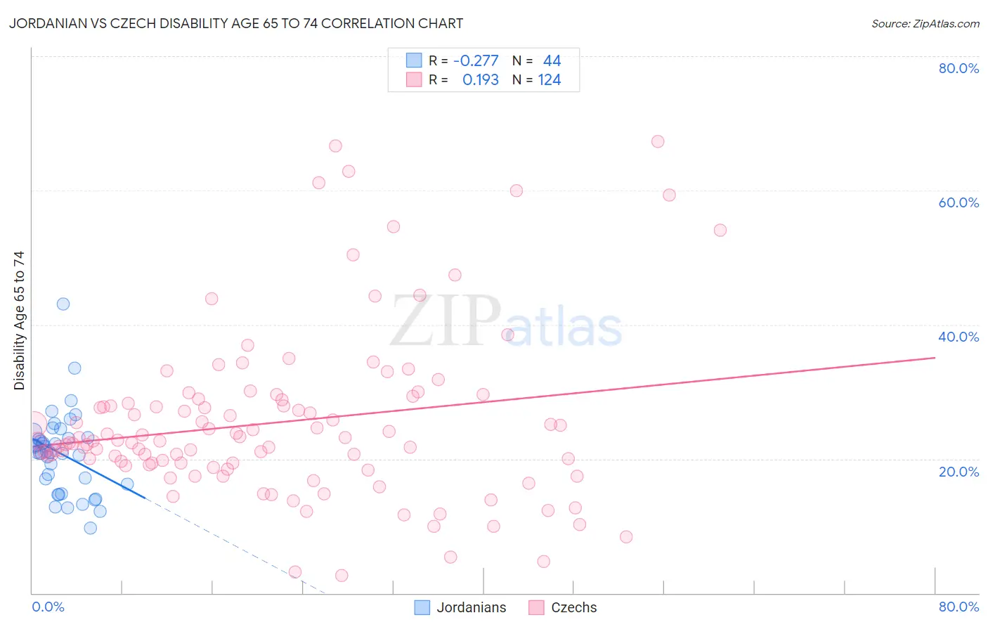 Jordanian vs Czech Disability Age 65 to 74