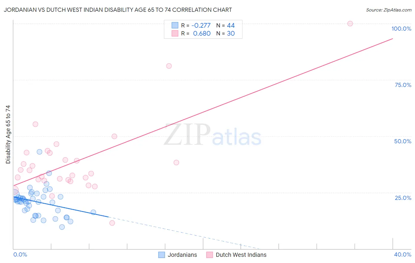 Jordanian vs Dutch West Indian Disability Age 65 to 74