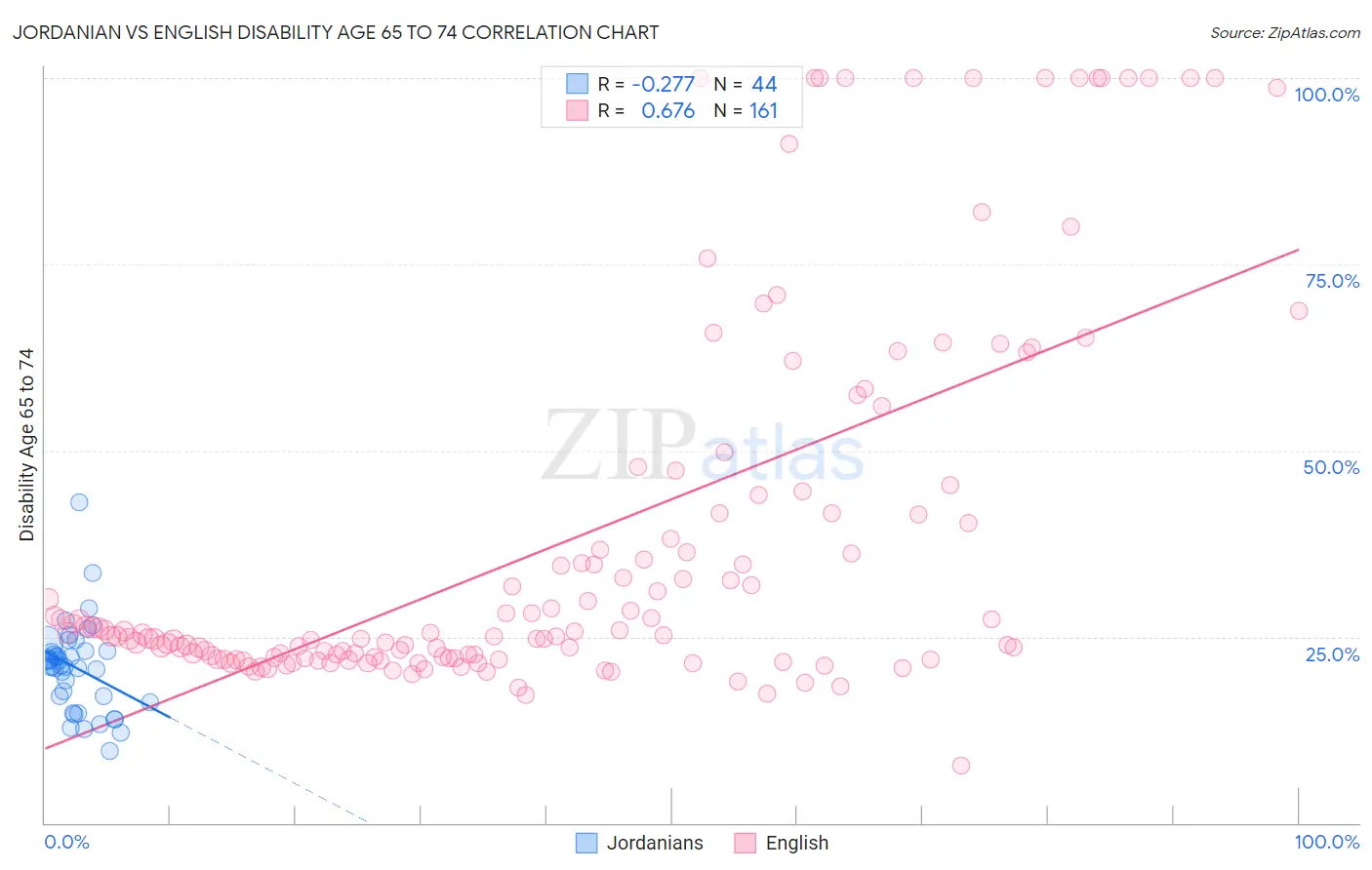 Jordanian vs English Disability Age 65 to 74