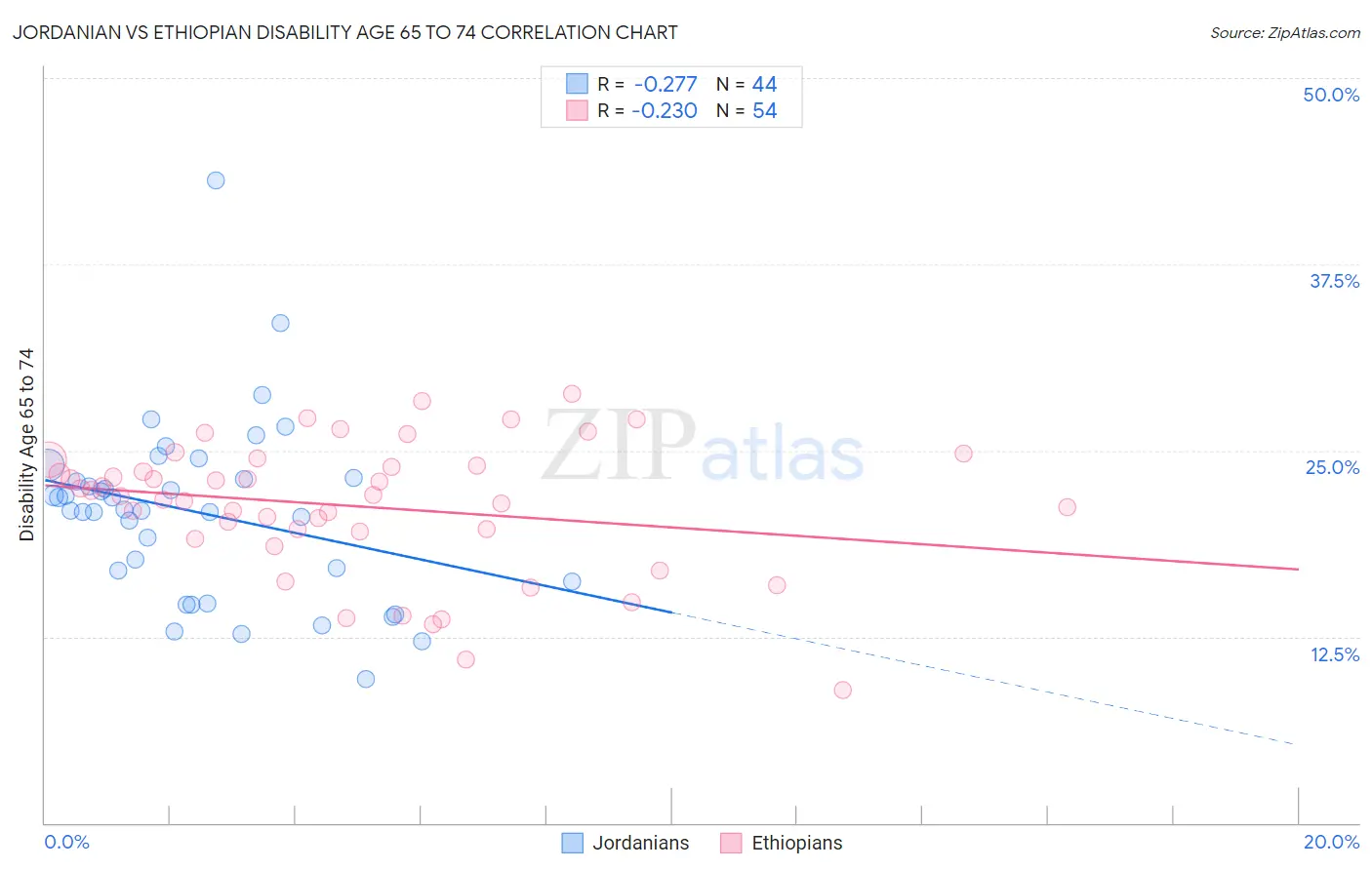 Jordanian vs Ethiopian Disability Age 65 to 74