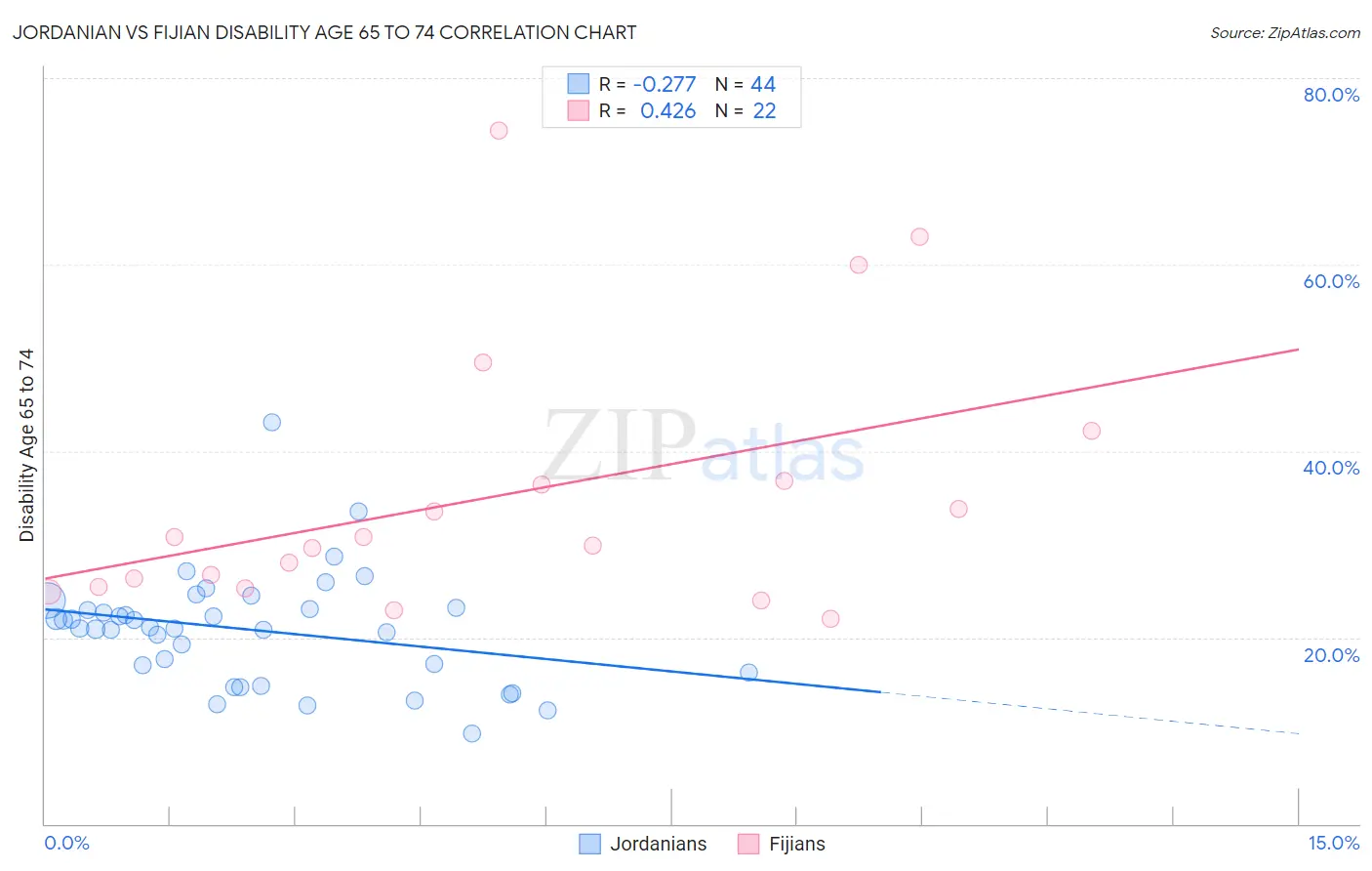 Jordanian vs Fijian Disability Age 65 to 74