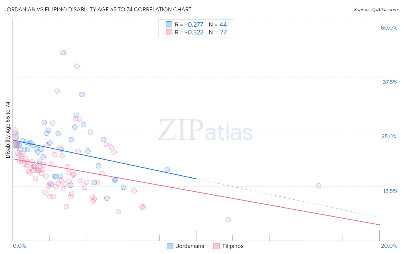 Jordanian vs Filipino Disability Age 65 to 74