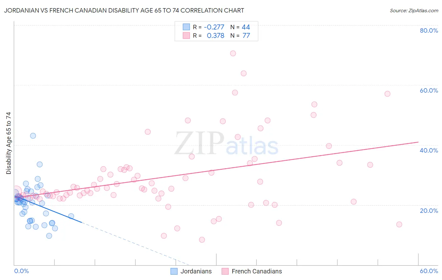 Jordanian vs French Canadian Disability Age 65 to 74