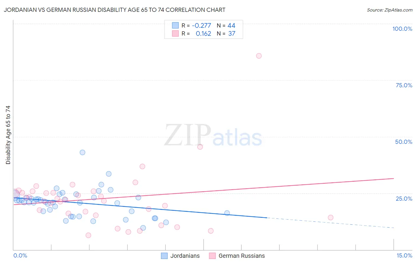 Jordanian vs German Russian Disability Age 65 to 74