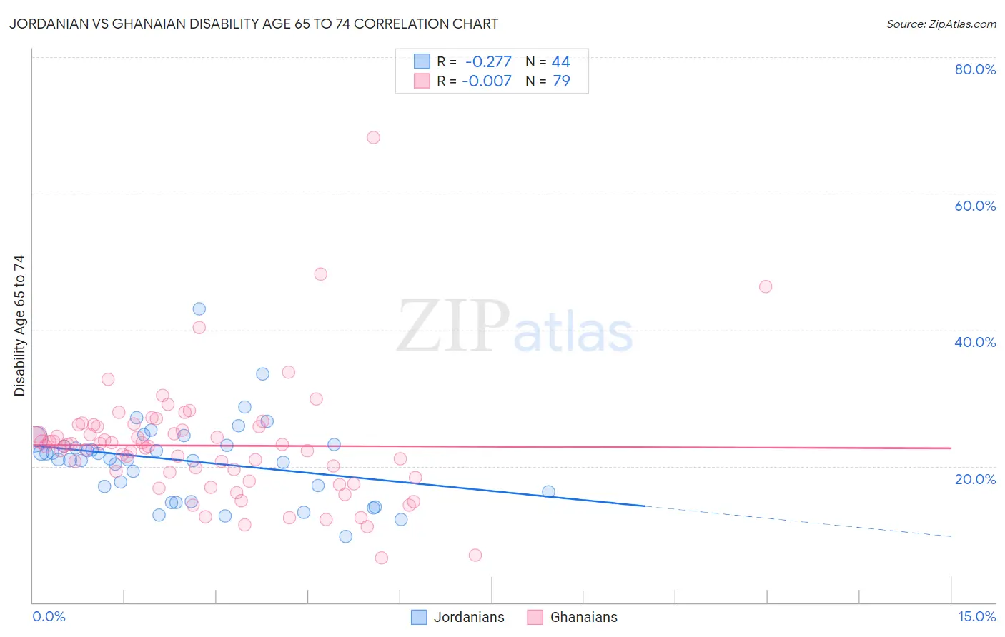 Jordanian vs Ghanaian Disability Age 65 to 74