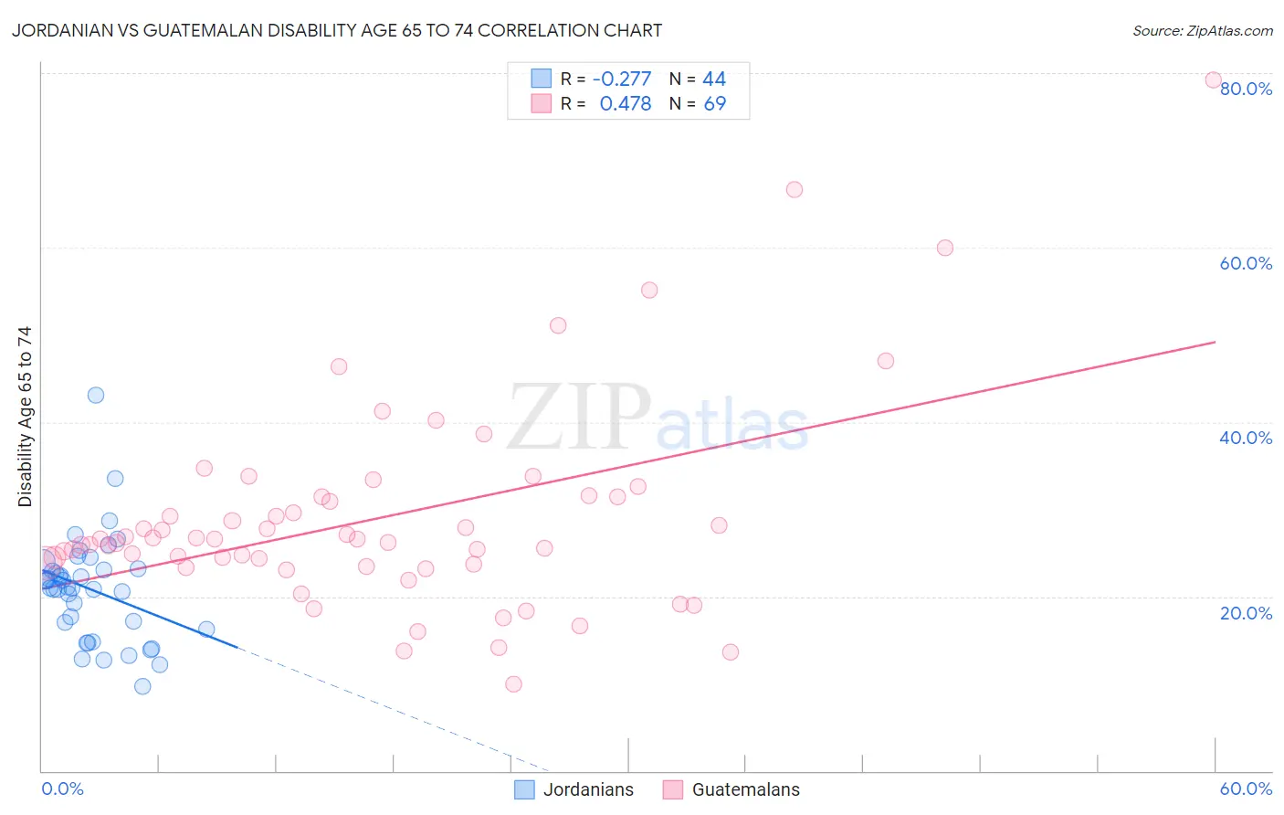 Jordanian vs Guatemalan Disability Age 65 to 74
