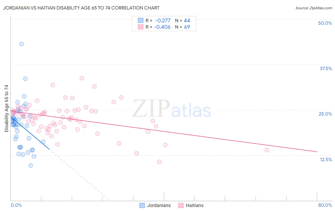 Jordanian vs Haitian Disability Age 65 to 74