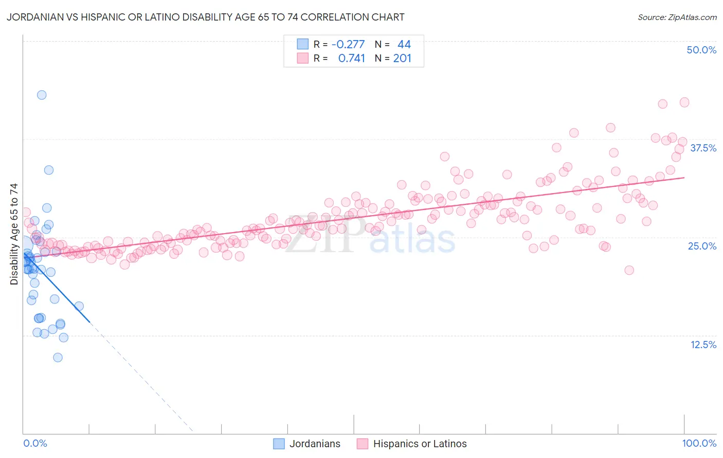 Jordanian vs Hispanic or Latino Disability Age 65 to 74