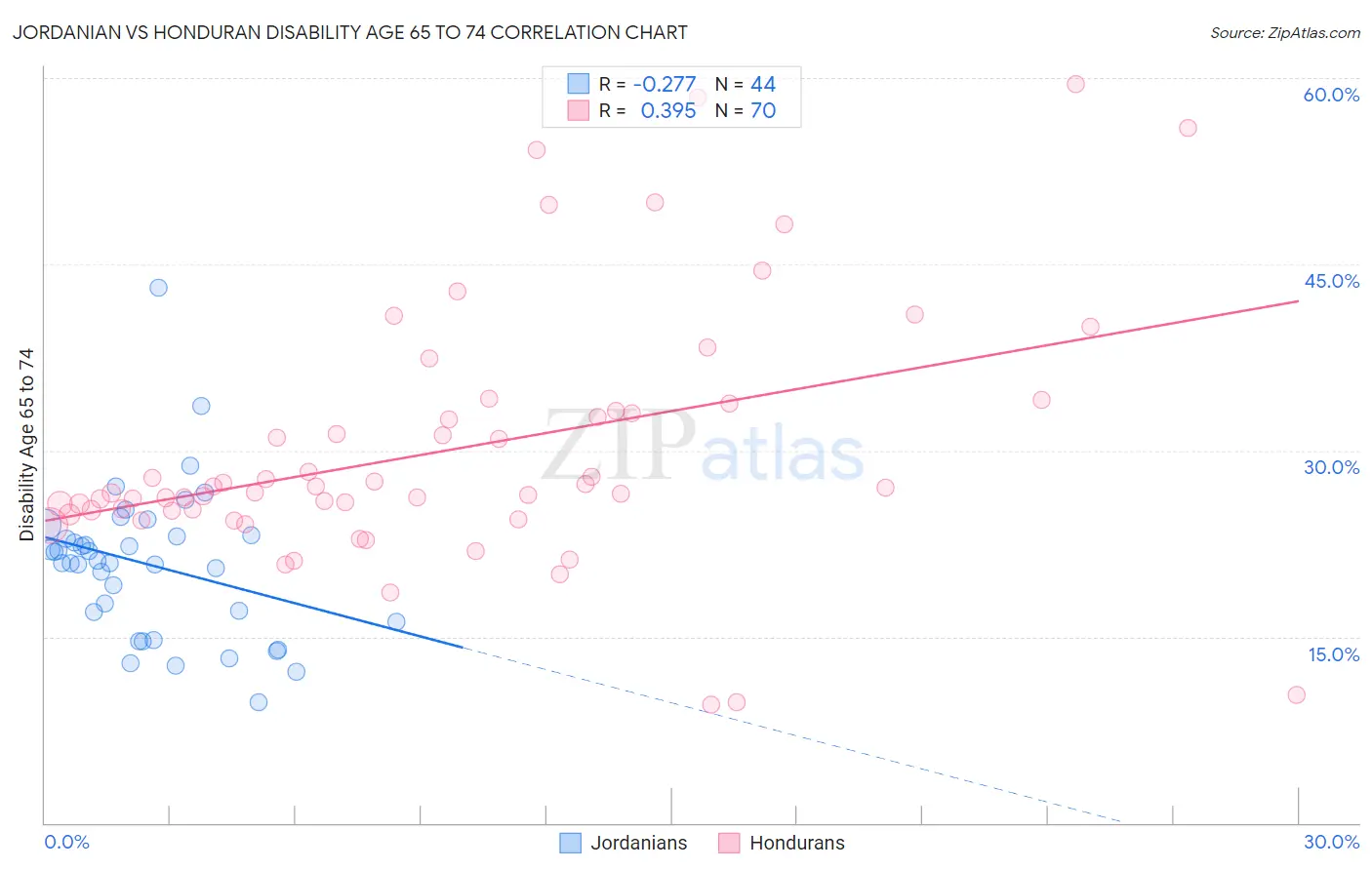 Jordanian vs Honduran Disability Age 65 to 74