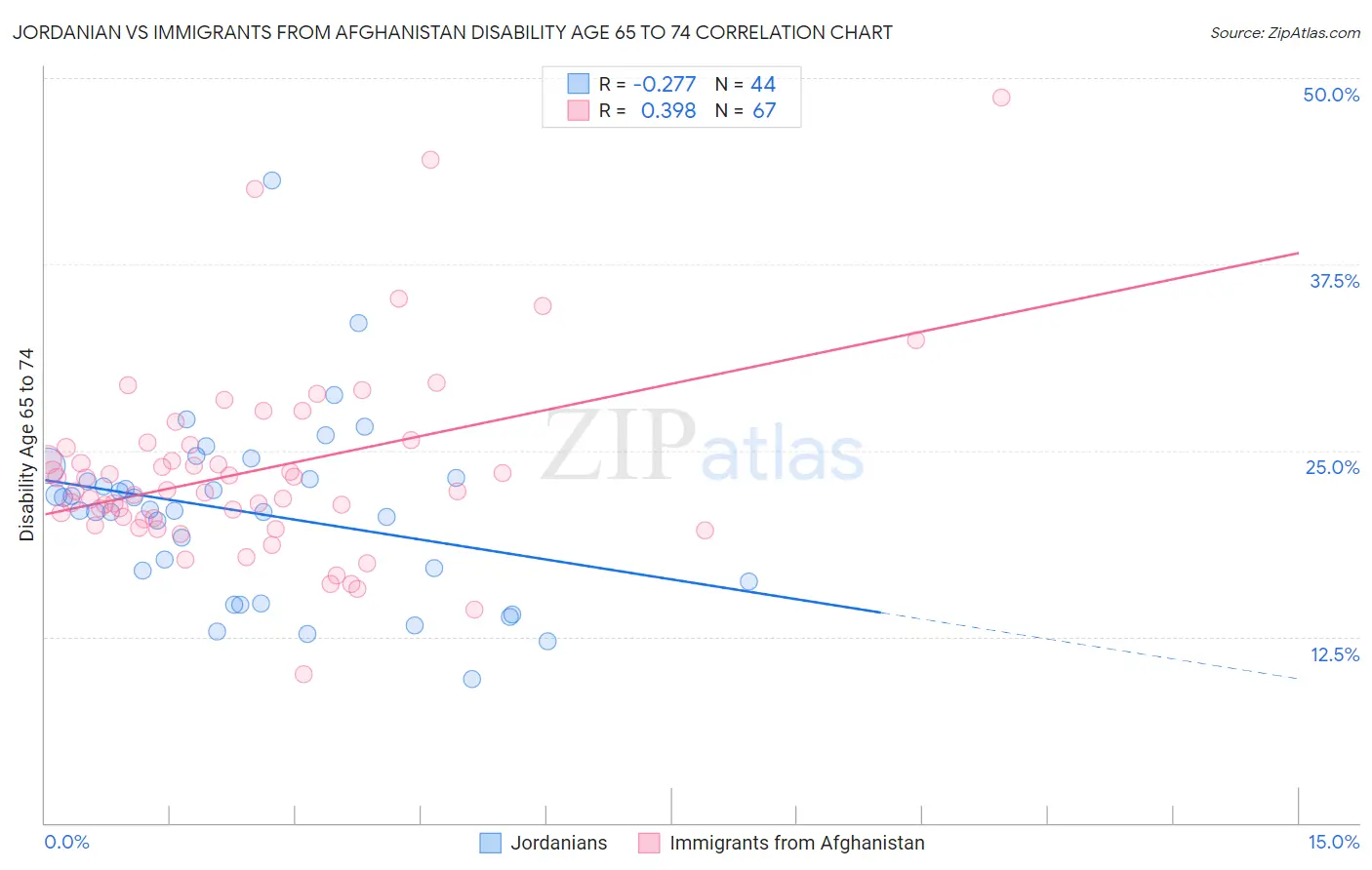 Jordanian vs Immigrants from Afghanistan Disability Age 65 to 74