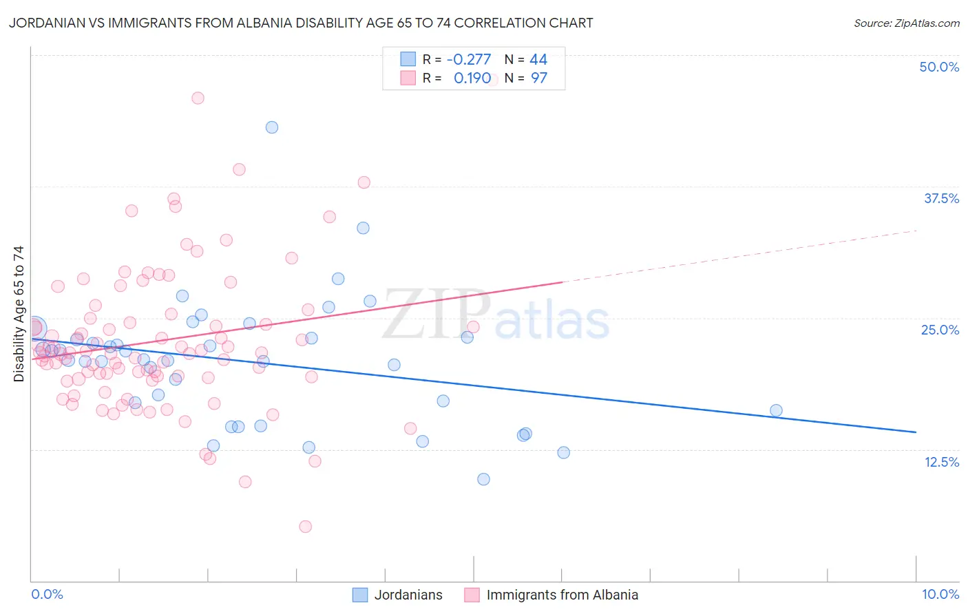 Jordanian vs Immigrants from Albania Disability Age 65 to 74