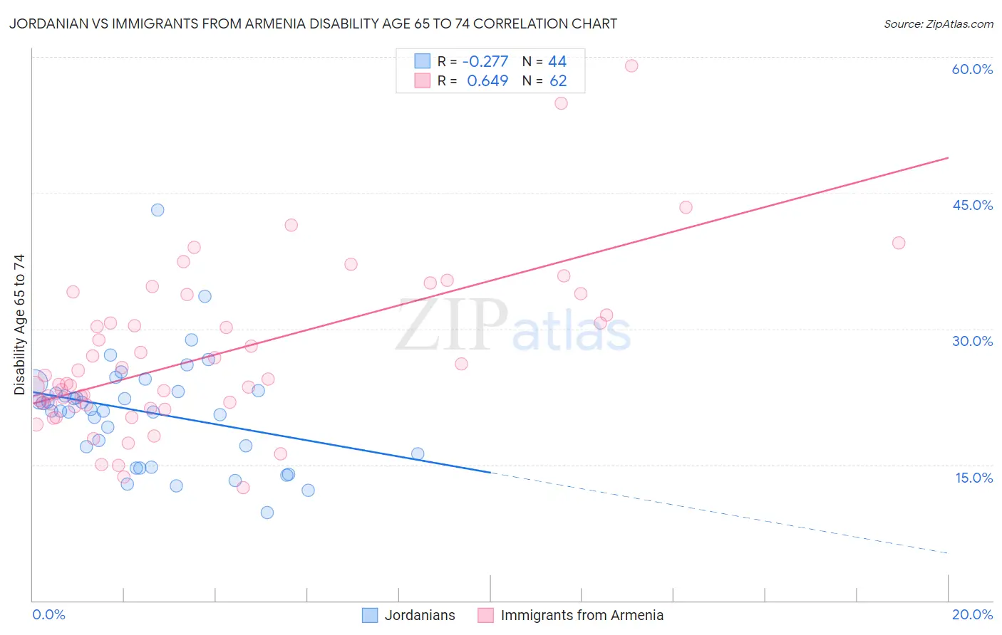 Jordanian vs Immigrants from Armenia Disability Age 65 to 74