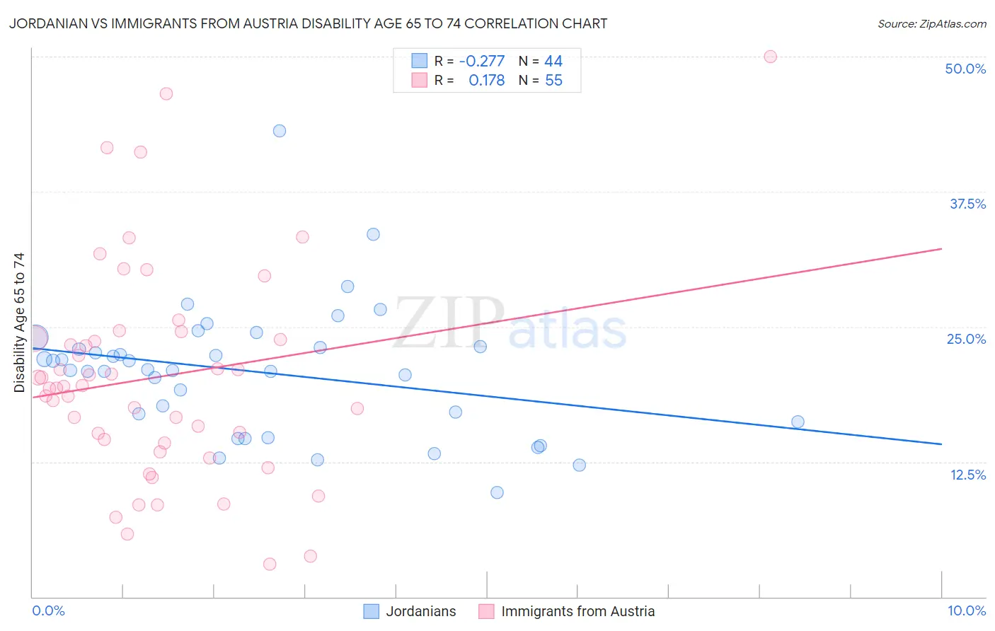 Jordanian vs Immigrants from Austria Disability Age 65 to 74