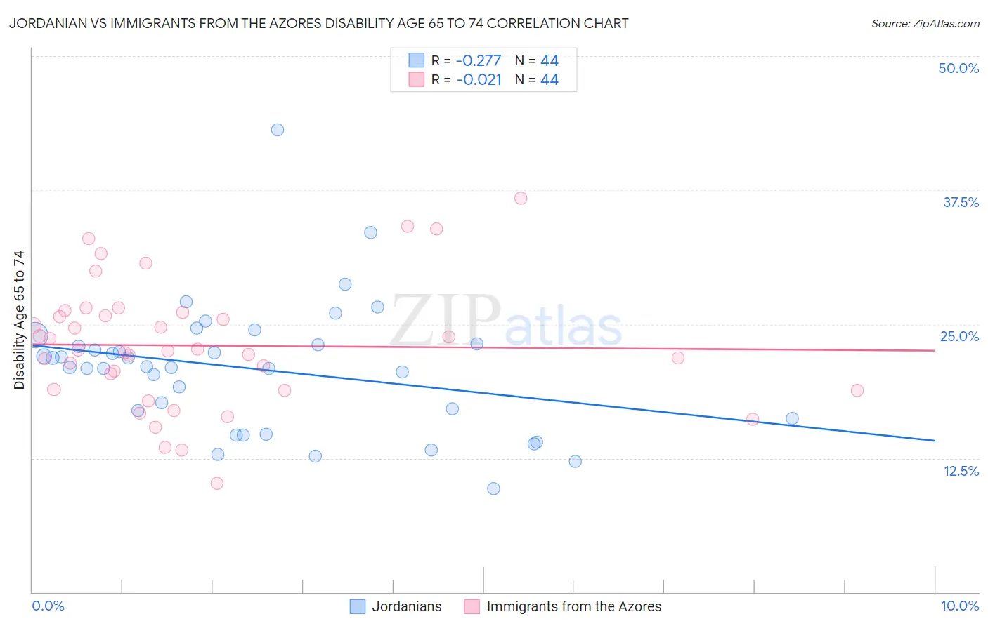 Jordanian vs Immigrants from the Azores Disability Age 65 to 74