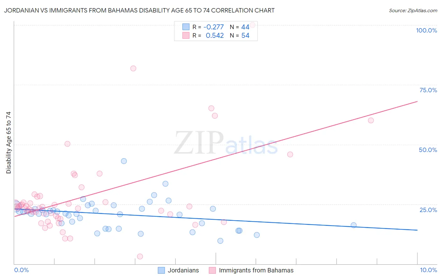 Jordanian vs Immigrants from Bahamas Disability Age 65 to 74