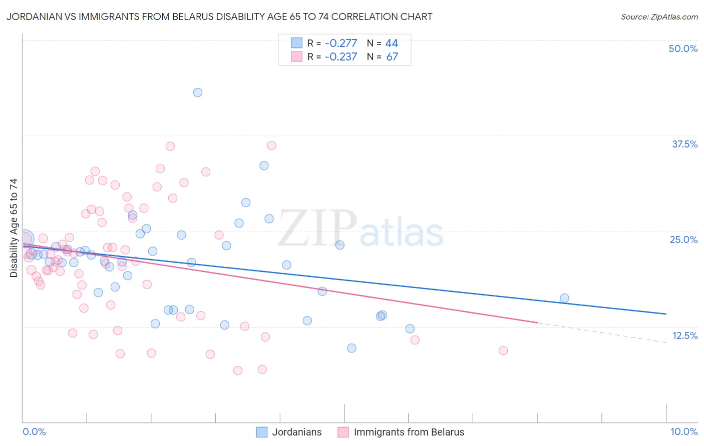 Jordanian vs Immigrants from Belarus Disability Age 65 to 74