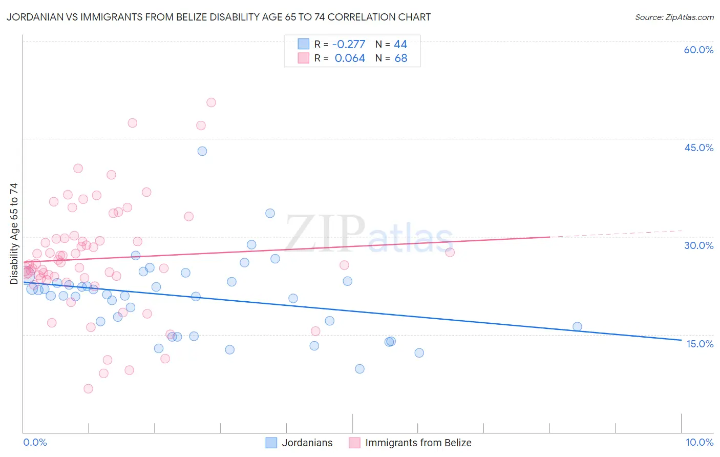 Jordanian vs Immigrants from Belize Disability Age 65 to 74
