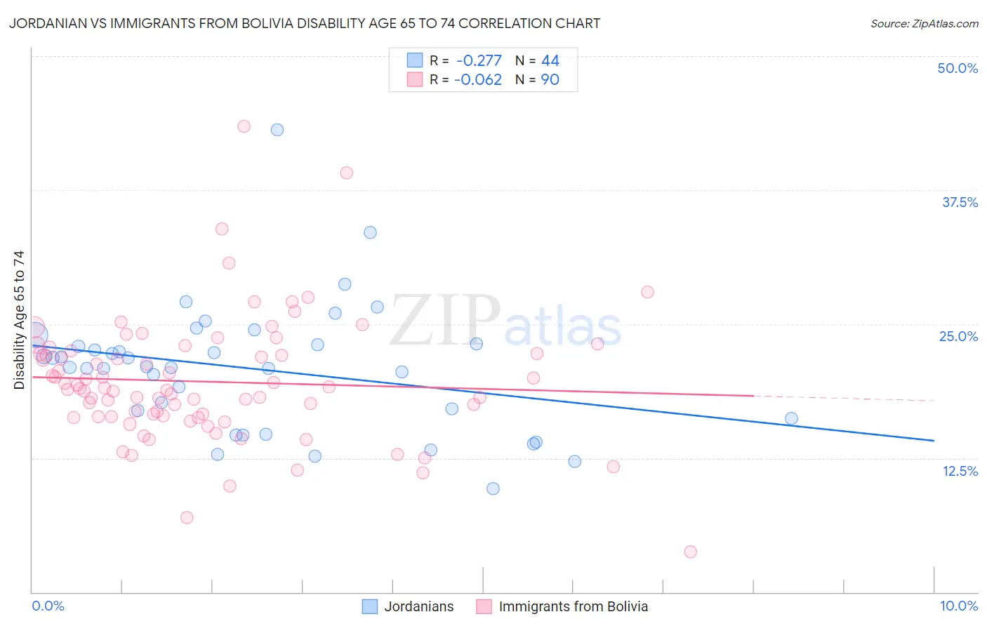 Jordanian vs Immigrants from Bolivia Disability Age 65 to 74