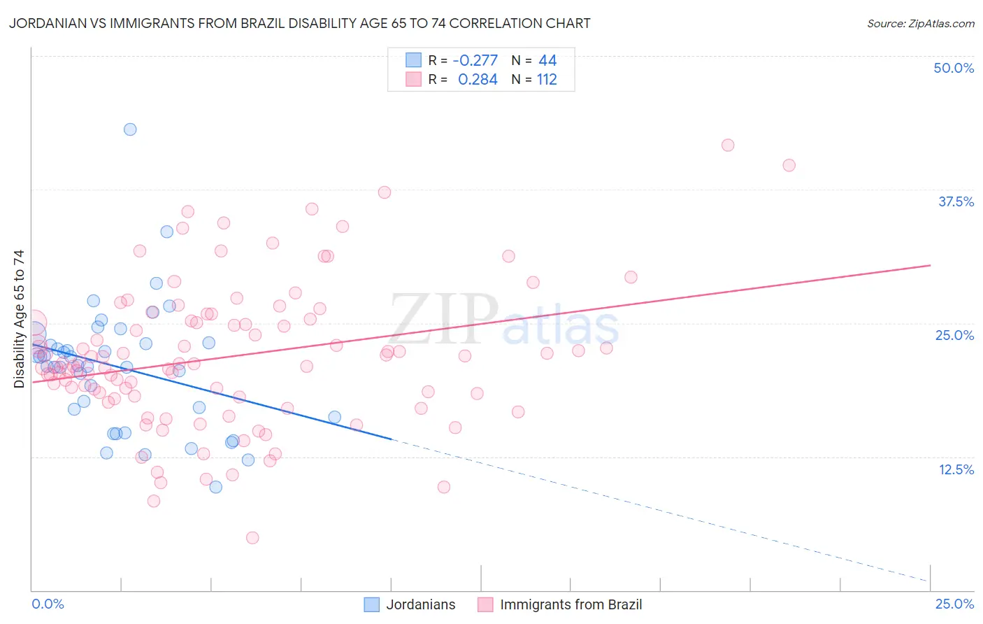 Jordanian vs Immigrants from Brazil Disability Age 65 to 74