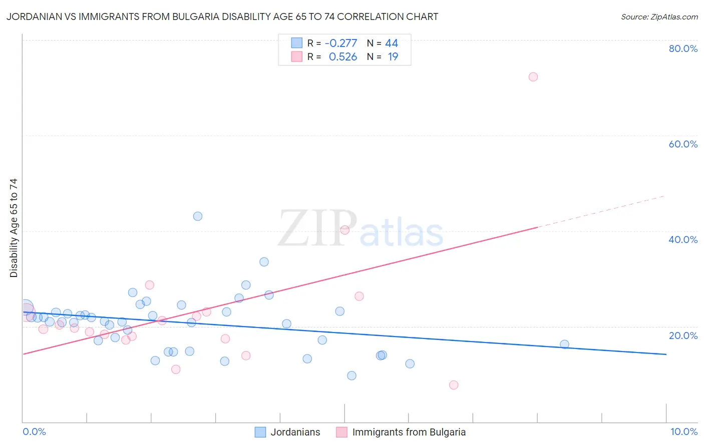 Jordanian vs Immigrants from Bulgaria Disability Age 65 to 74