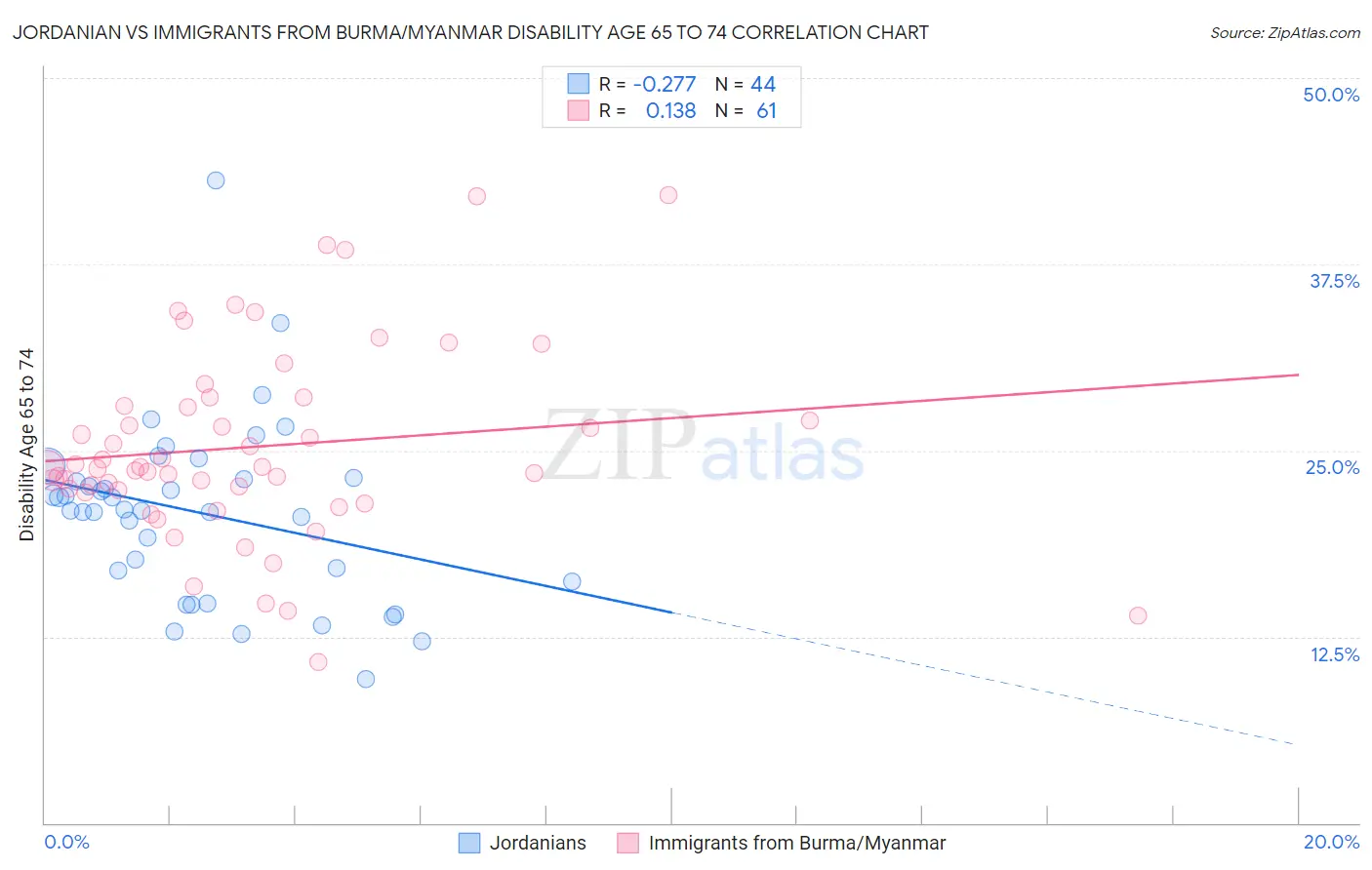 Jordanian vs Immigrants from Burma/Myanmar Disability Age 65 to 74
