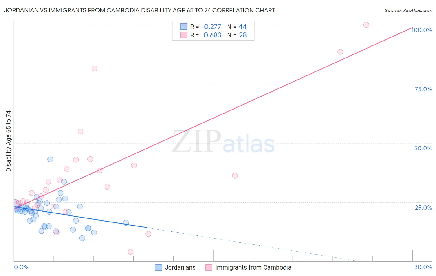 Jordanian vs Immigrants from Cambodia Disability Age 65 to 74