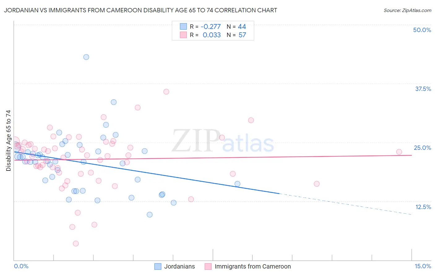 Jordanian vs Immigrants from Cameroon Disability Age 65 to 74