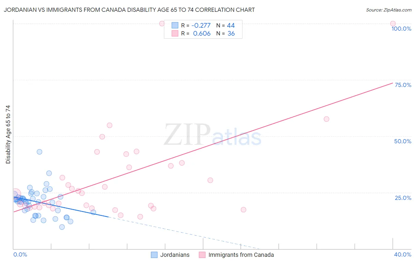 Jordanian vs Immigrants from Canada Disability Age 65 to 74