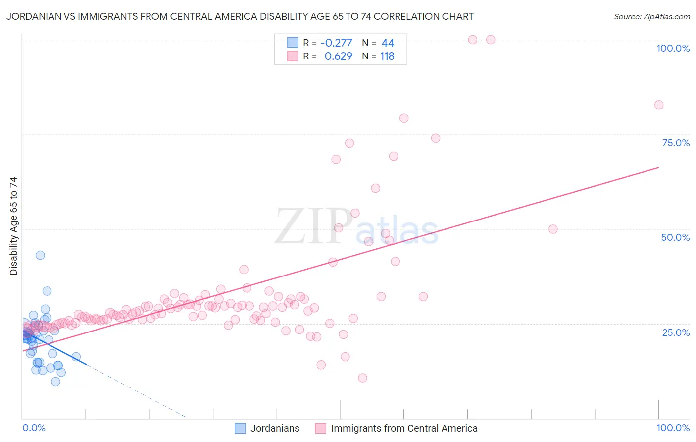 Jordanian vs Immigrants from Central America Disability Age 65 to 74