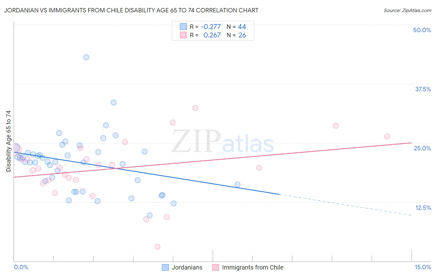 Jordanian vs Immigrants from Chile Disability Age 65 to 74