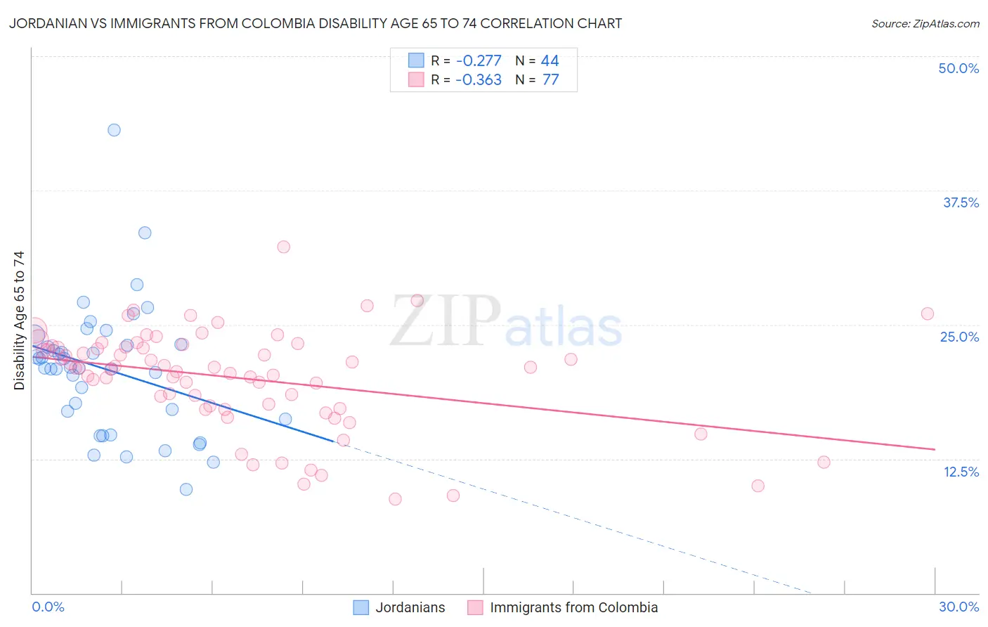 Jordanian vs Immigrants from Colombia Disability Age 65 to 74