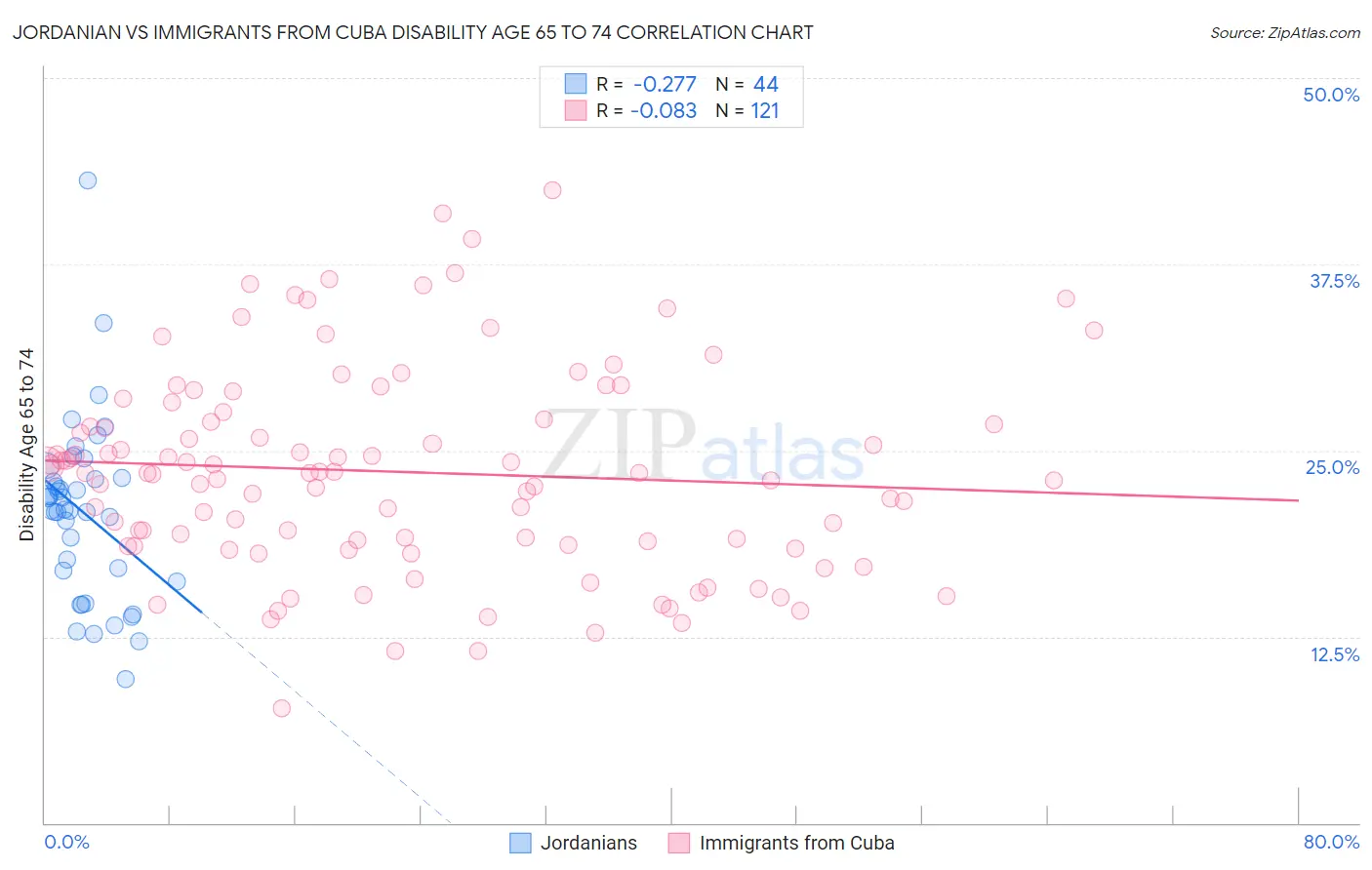 Jordanian vs Immigrants from Cuba Disability Age 65 to 74