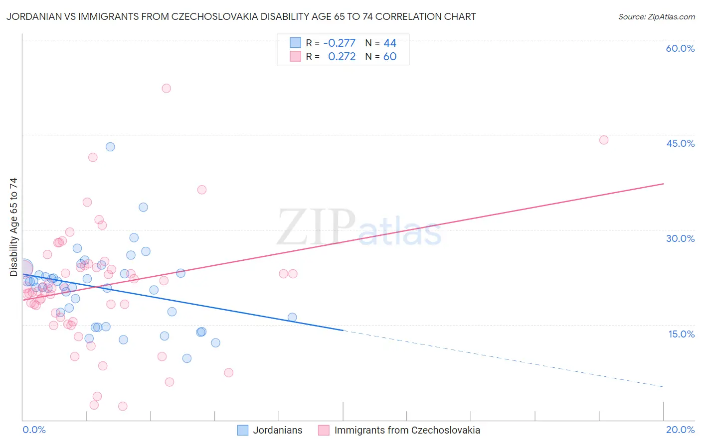 Jordanian vs Immigrants from Czechoslovakia Disability Age 65 to 74