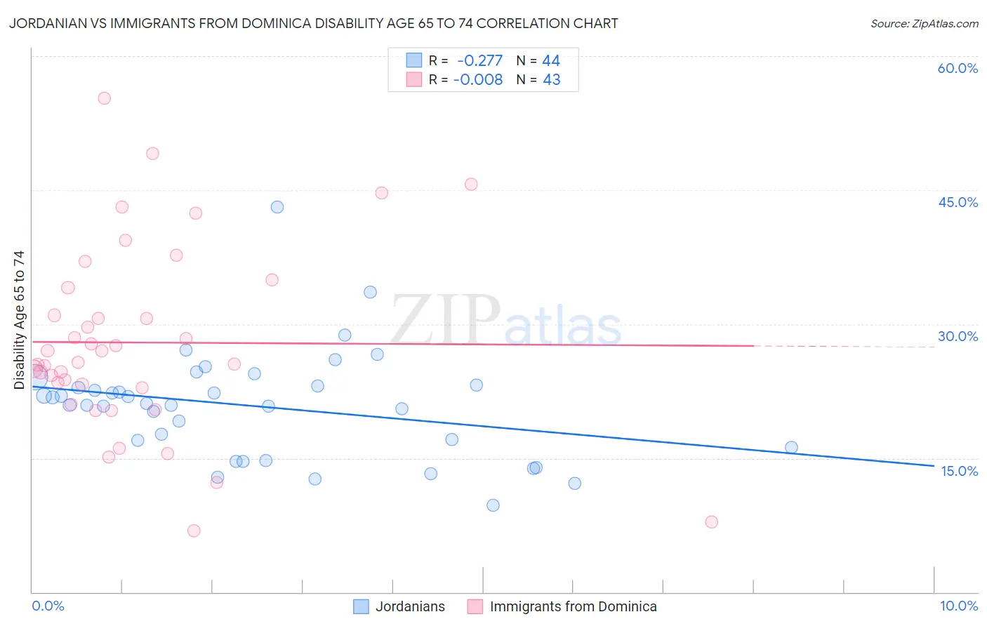 Jordanian vs Immigrants from Dominica Disability Age 65 to 74