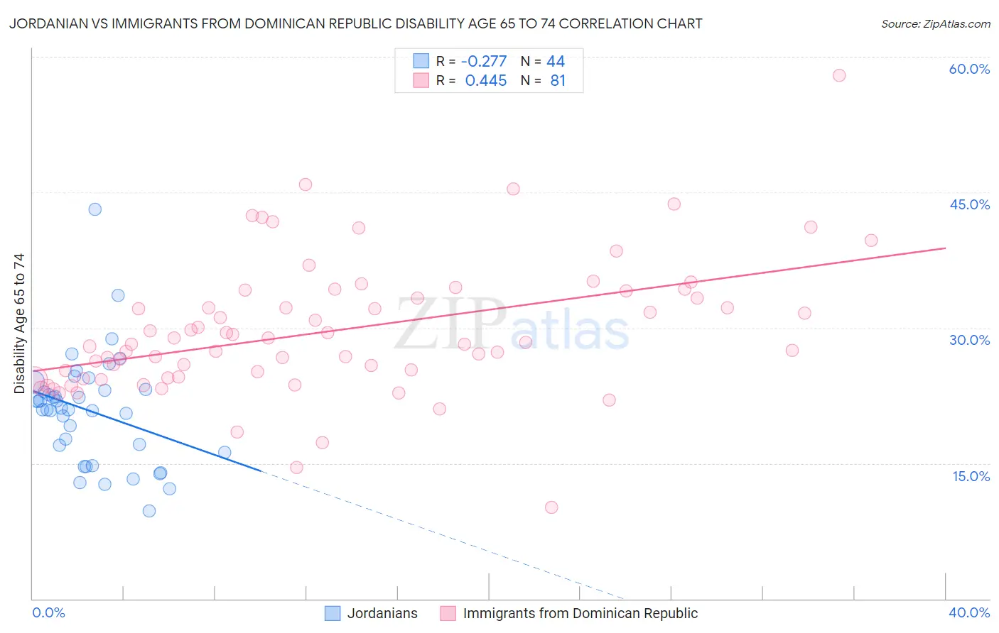 Jordanian vs Immigrants from Dominican Republic Disability Age 65 to 74