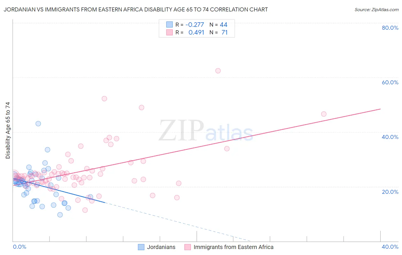Jordanian vs Immigrants from Eastern Africa Disability Age 65 to 74