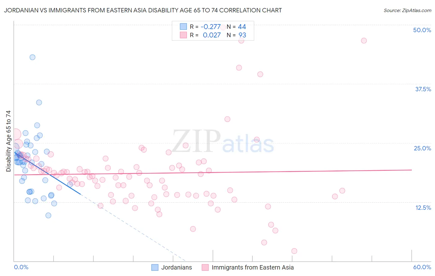 Jordanian vs Immigrants from Eastern Asia Disability Age 65 to 74