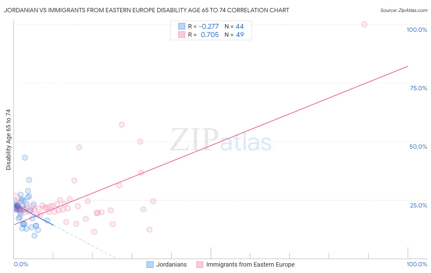 Jordanian vs Immigrants from Eastern Europe Disability Age 65 to 74