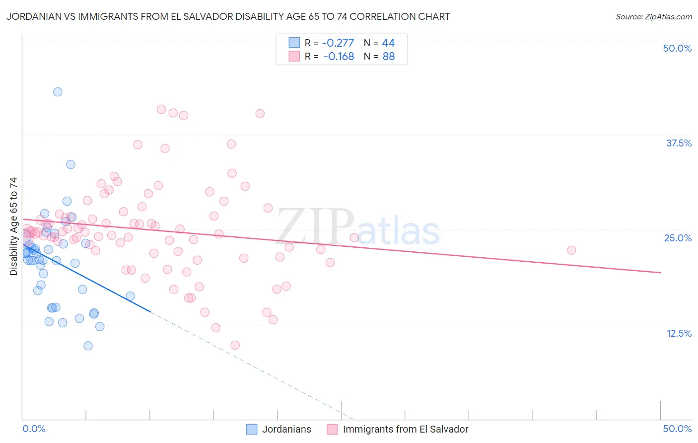 Jordanian vs Immigrants from El Salvador Disability Age 65 to 74