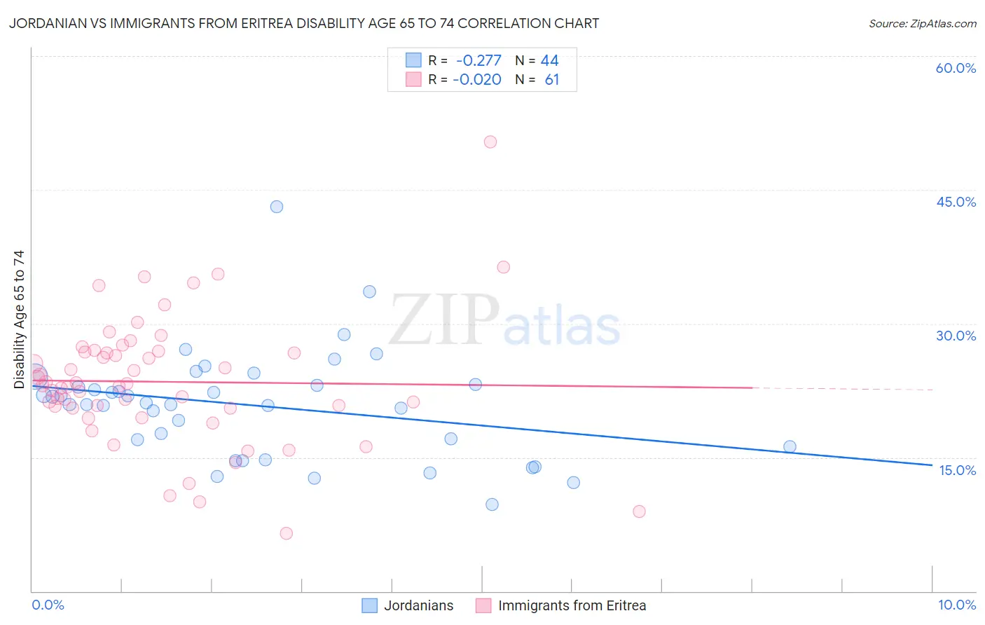 Jordanian vs Immigrants from Eritrea Disability Age 65 to 74