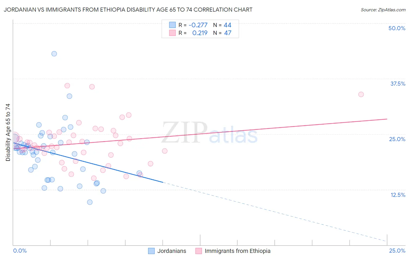 Jordanian vs Immigrants from Ethiopia Disability Age 65 to 74