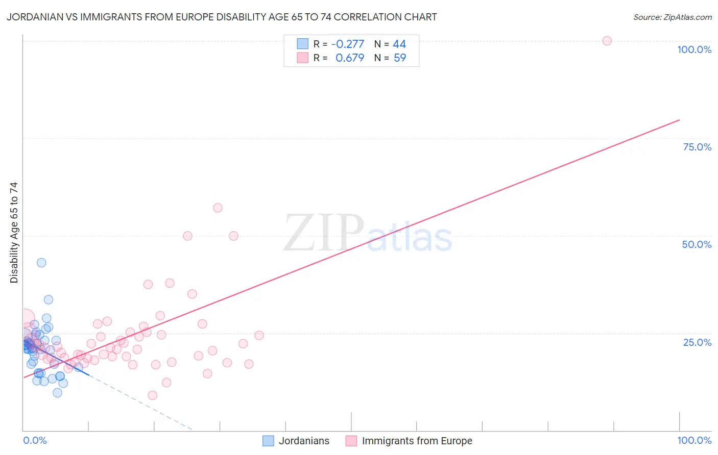 Jordanian vs Immigrants from Europe Disability Age 65 to 74