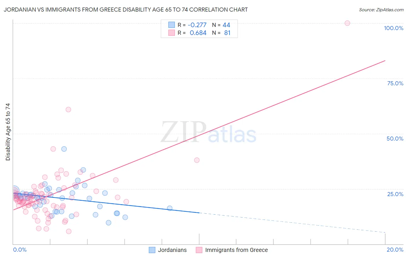 Jordanian vs Immigrants from Greece Disability Age 65 to 74