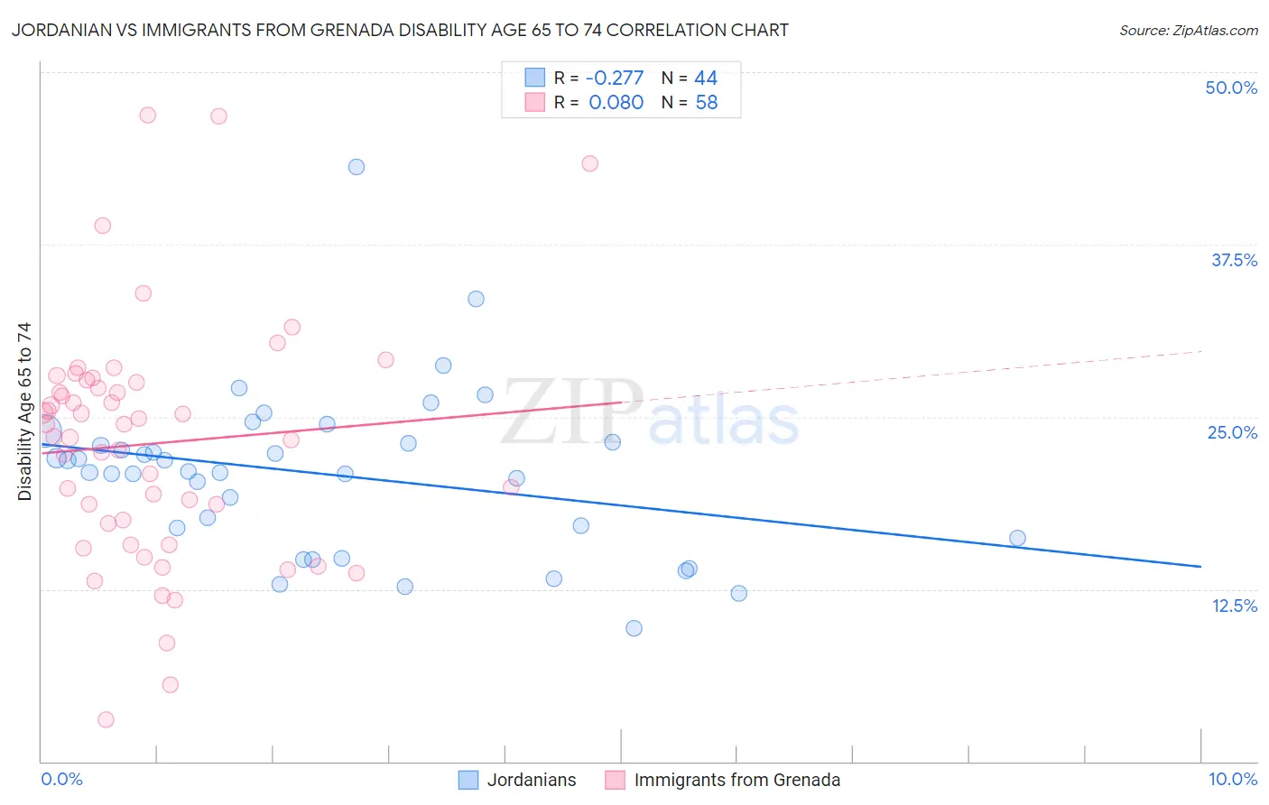 Jordanian vs Immigrants from Grenada Disability Age 65 to 74