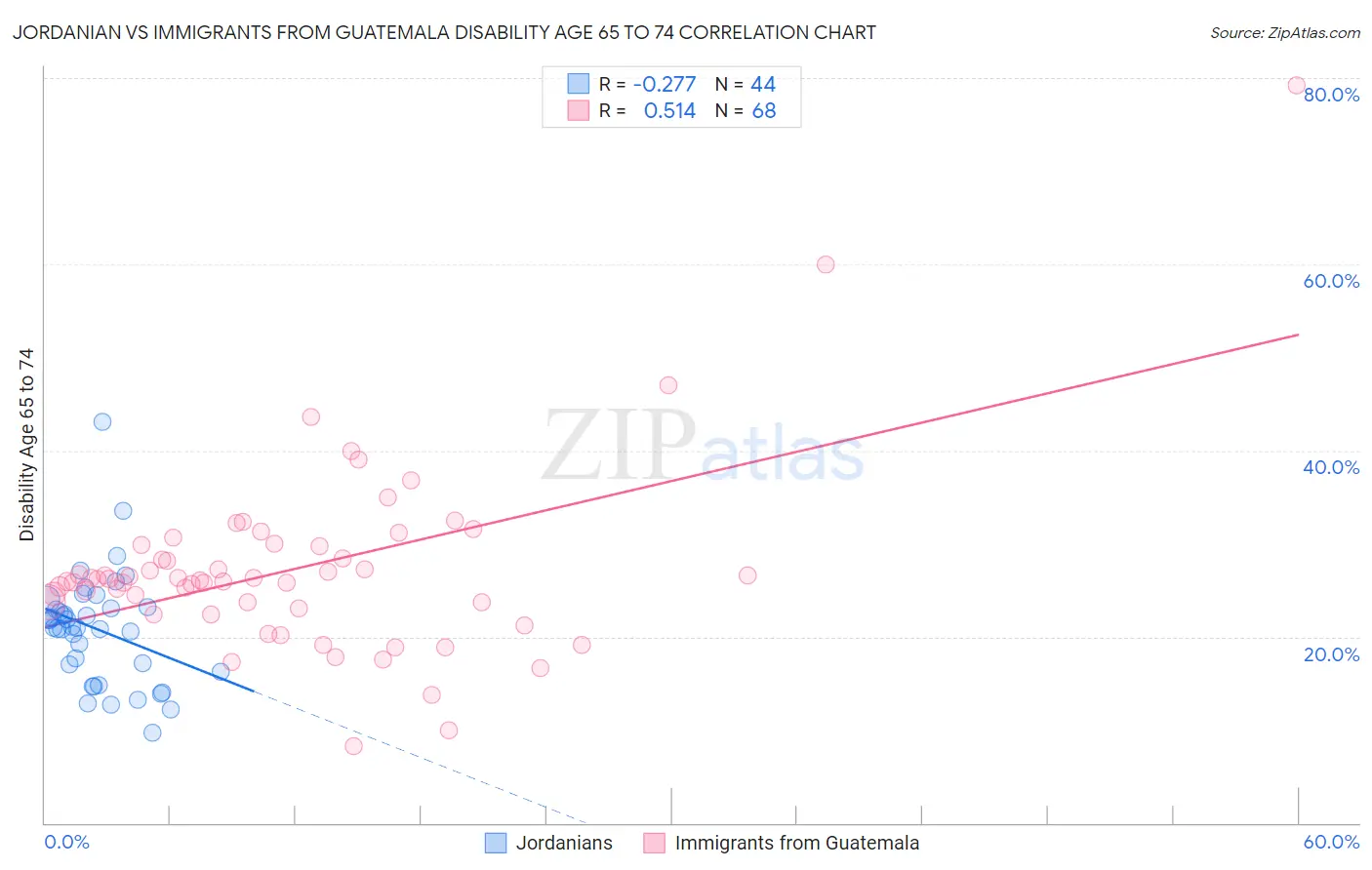 Jordanian vs Immigrants from Guatemala Disability Age 65 to 74